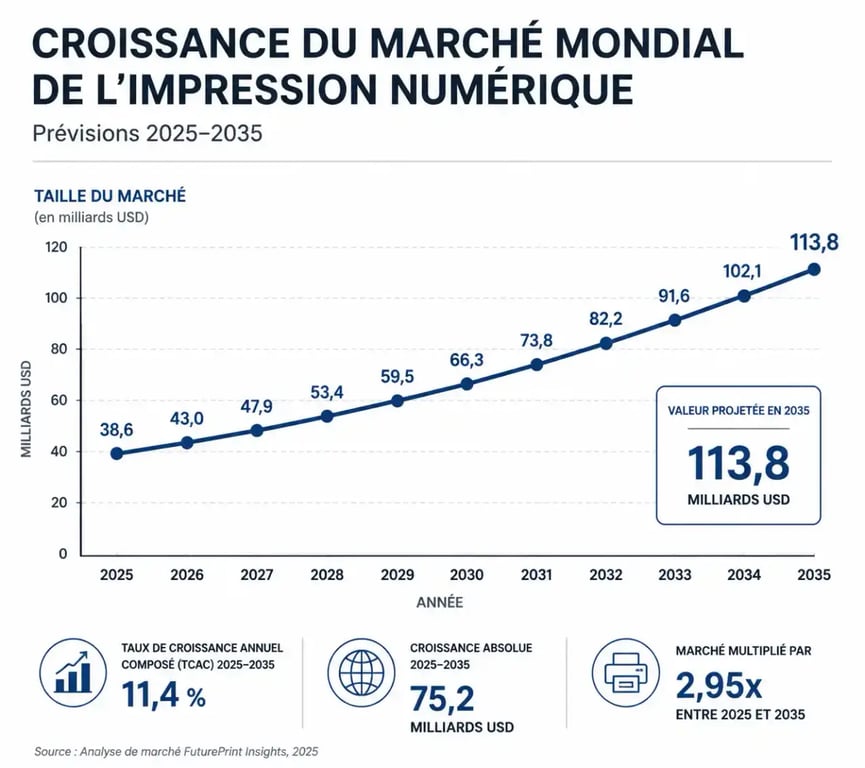 Évolution du marché mondial de l'impression numérique 2025-2035