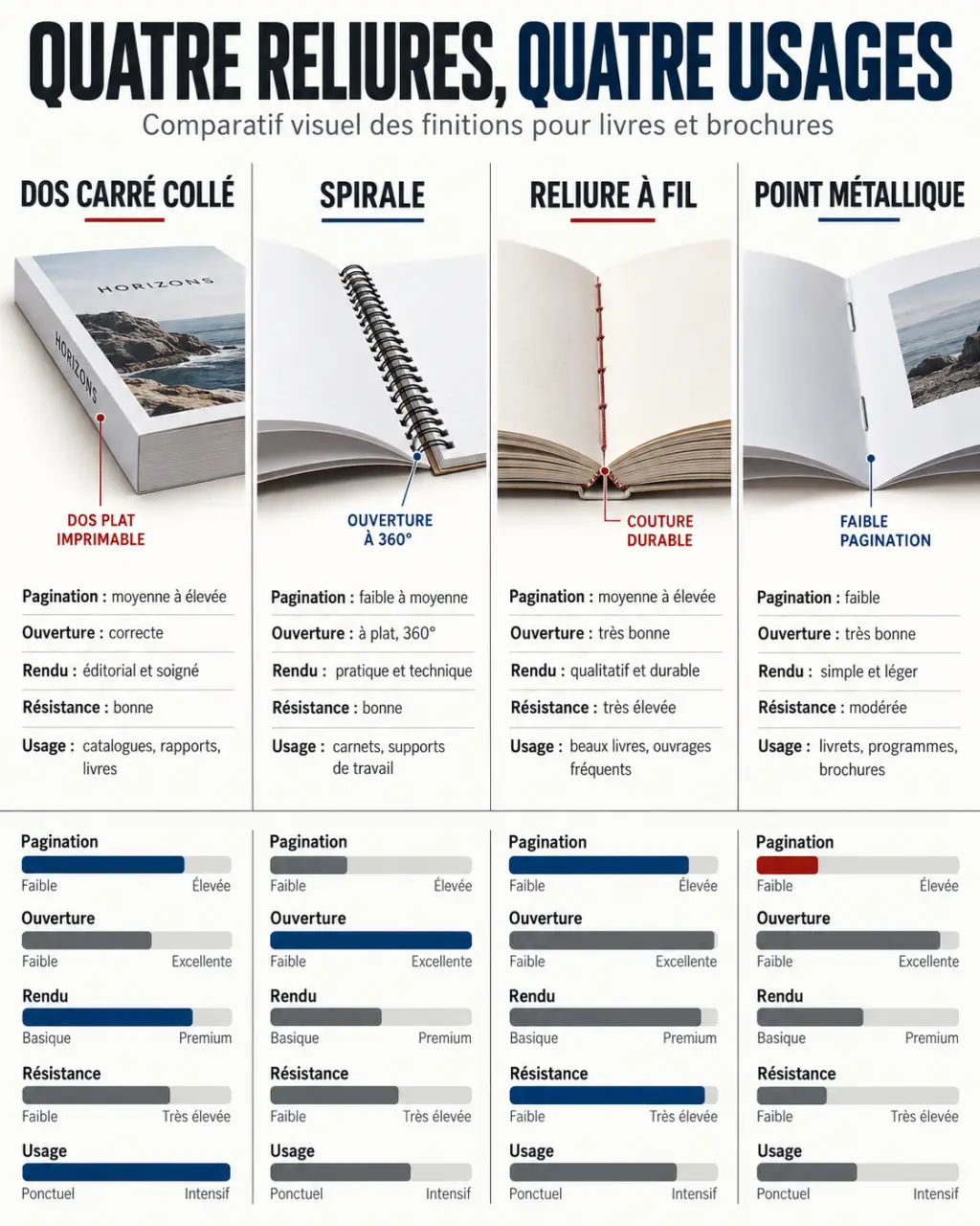 Pourquoi choisir une reliure dos carré collé pour son livre : comparaison avec la spirale, la reliure à fil et le point métallique