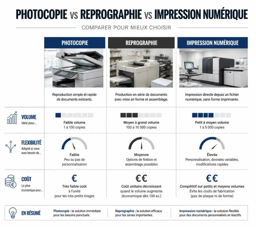 Comparatif des technologies : photocopie, reprographie et impression numérique pour les professionnels